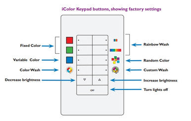Color Kinetics iPlayer 3 Controller Keypad