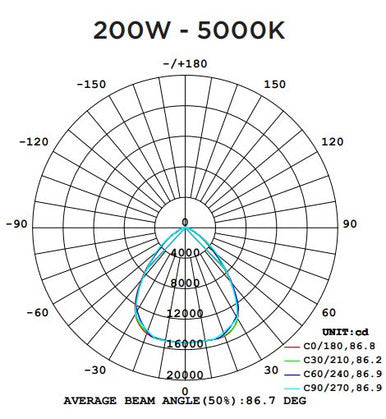 UFO LED High Bay Light - 200 Watt - 28800 Lumens - 5000K Daylight - White Finish